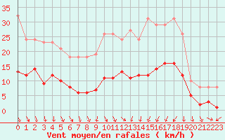 Courbe de la force du vent pour Combs-la-Ville (77)