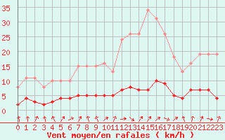 Courbe de la force du vent pour Trgueux (22)