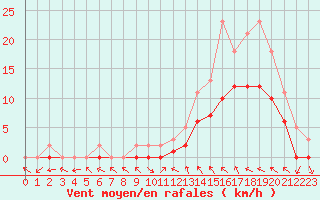 Courbe de la force du vent pour Manlleu (Esp)