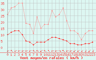 Courbe de la force du vent pour Champagne-sur-Seine (77)