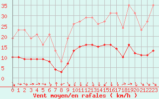 Courbe de la force du vent pour La Beaume (05)