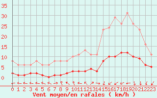 Courbe de la force du vent pour Courcouronnes (91)