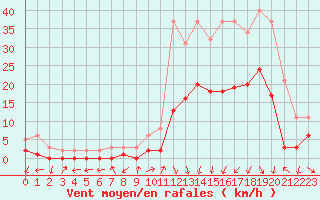 Courbe de la force du vent pour Gjilan (Kosovo)