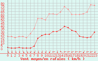 Courbe de la force du vent pour La Beaume (05)