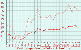 Courbe de la force du vent pour Als (30)