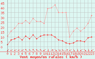 Courbe de la force du vent pour Sermange-Erzange (57)