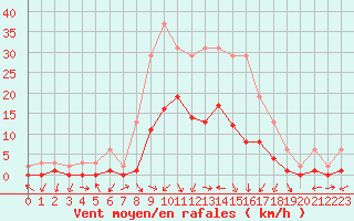 Courbe de la force du vent pour Gjilan (Kosovo)