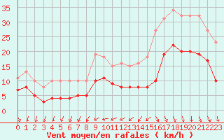 Courbe de la force du vent pour Saint-Georges-d