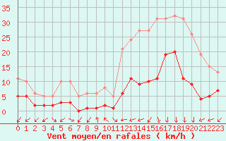 Courbe de la force du vent pour Herhet (Be)