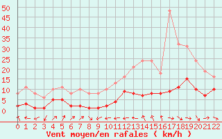 Courbe de la force du vent pour Plussin (42)