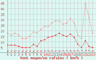 Courbe de la force du vent pour Nonaville (16)