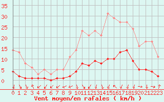 Courbe de la force du vent pour Gjilan (Kosovo)