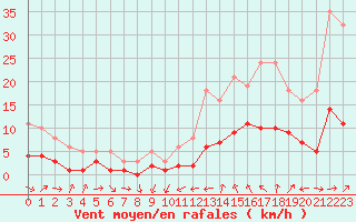 Courbe de la force du vent pour Montredon des Corbires (11)