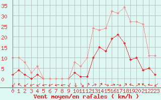 Courbe de la force du vent pour Eygliers (05)