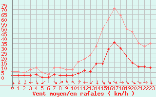 Courbe de la force du vent pour Xert / Chert (Esp)