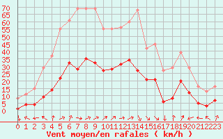 Courbe de la force du vent pour Eygliers (05)