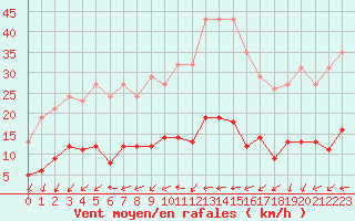 Courbe de la force du vent pour Sorcy-Bauthmont (08)