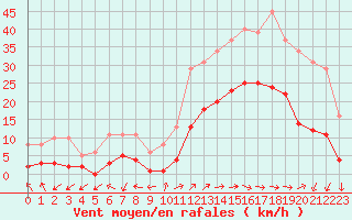 Courbe de la force du vent pour Eygliers (05)