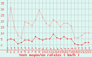 Courbe de la force du vent pour Le Mesnil-Esnard (76)