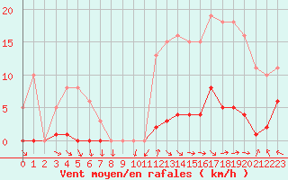 Courbe de la force du vent pour Gurande (44)