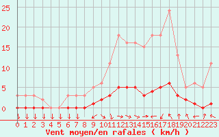 Courbe de la force du vent pour Challes-les-Eaux (73)