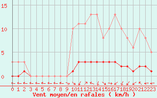 Courbe de la force du vent pour San Chierlo (It)