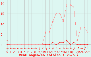 Courbe de la force du vent pour Sain-Bel (69)