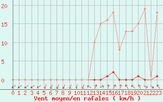 Courbe de la force du vent pour Grardmer (88)