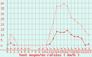 Courbe de la force du vent pour Vias (34)