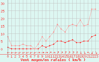 Courbe de la force du vent pour Puissalicon (34)