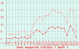 Courbe de la force du vent pour Gjilan (Kosovo)