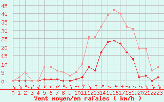 Courbe de la force du vent pour Eygliers (05)