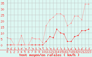 Courbe de la force du vent pour La Beaume (05)
