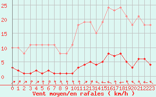 Courbe de la force du vent pour Boulaide (Lux)