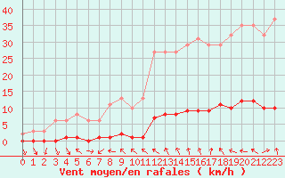 Courbe de la force du vent pour Sauteyrargues (34)