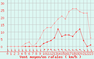 Courbe de la force du vent pour Agde (34)