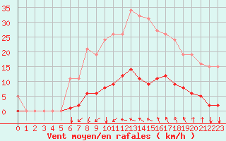 Courbe de la force du vent pour Agde (34)