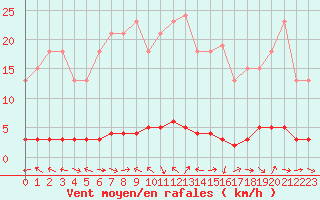 Courbe de la force du vent pour La Lande-sur-Eure (61)