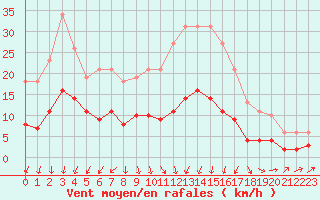 Courbe de la force du vent pour Christnach (Lu)
