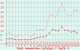 Courbe de la force du vent pour Brigueuil (16)