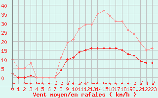 Courbe de la force du vent pour Saint-Nazaire-d