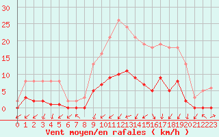 Courbe de la force du vent pour La Ville-Dieu-du-Temple Les Cloutiers (82)