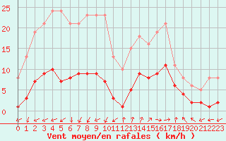 Courbe de la force du vent pour Marseille - Saint-Loup (13)