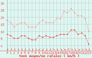 Courbe de la force du vent pour Fontenermont (14)