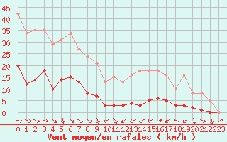 Courbe de la force du vent pour Malbosc (07)