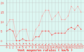Courbe de la force du vent pour Lemberg (57)