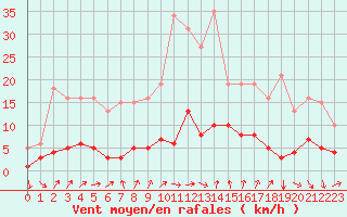 Courbe de la force du vent pour Agde (34)