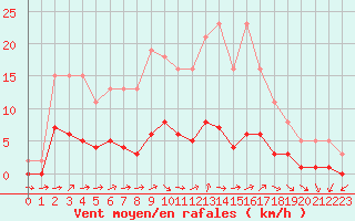 Courbe de la force du vent pour Herhet (Be)