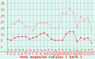 Courbe de la force du vent pour Sallles d