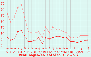 Courbe de la force du vent pour Xert / Chert (Esp)